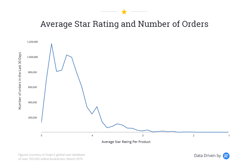 average star rating orders