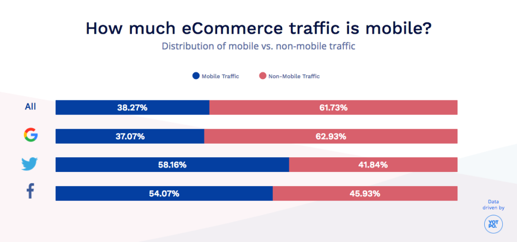 Graph showing the distribution of mobile vs non-mobile traffic