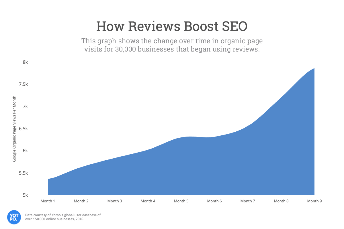 How adding reviews increases SEO