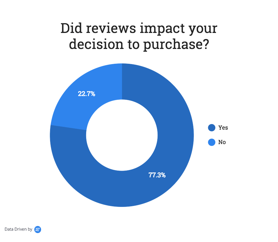 how reviews impact purchases
