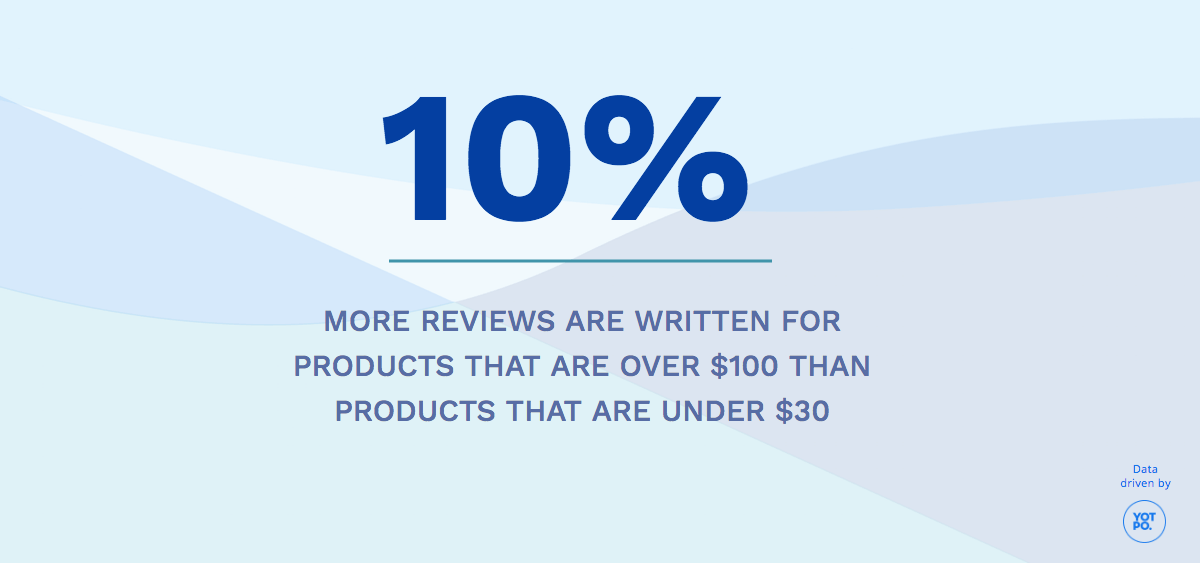 Expensive Products Get More Reviews