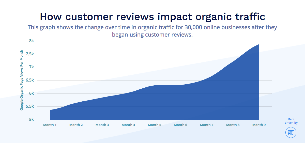 Effect of reviews on traffic