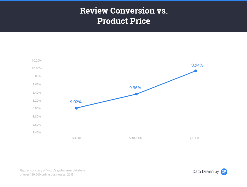 reviews conversion sales data