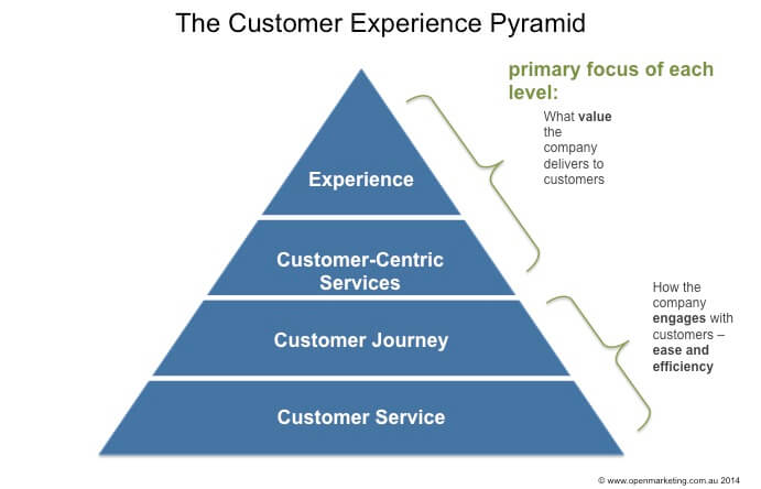 Online customer experience pyramid