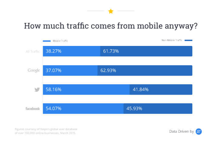 mobile traffic