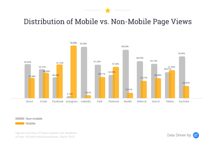 Distribution of page views for mobile and non-mobile