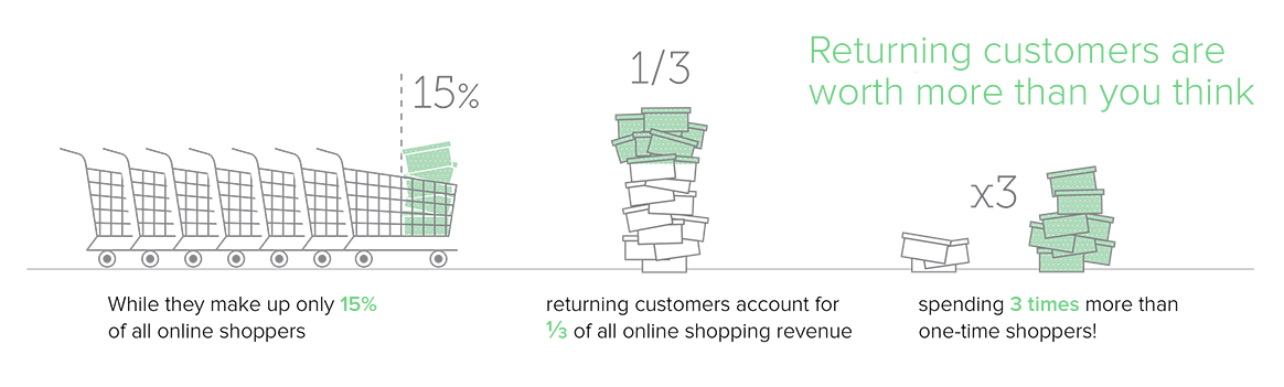 The value of repeat shoppers