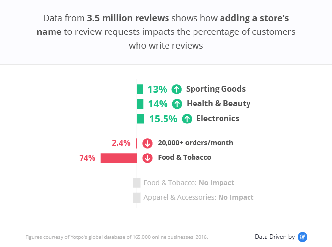 How adding a store's name increases reviews