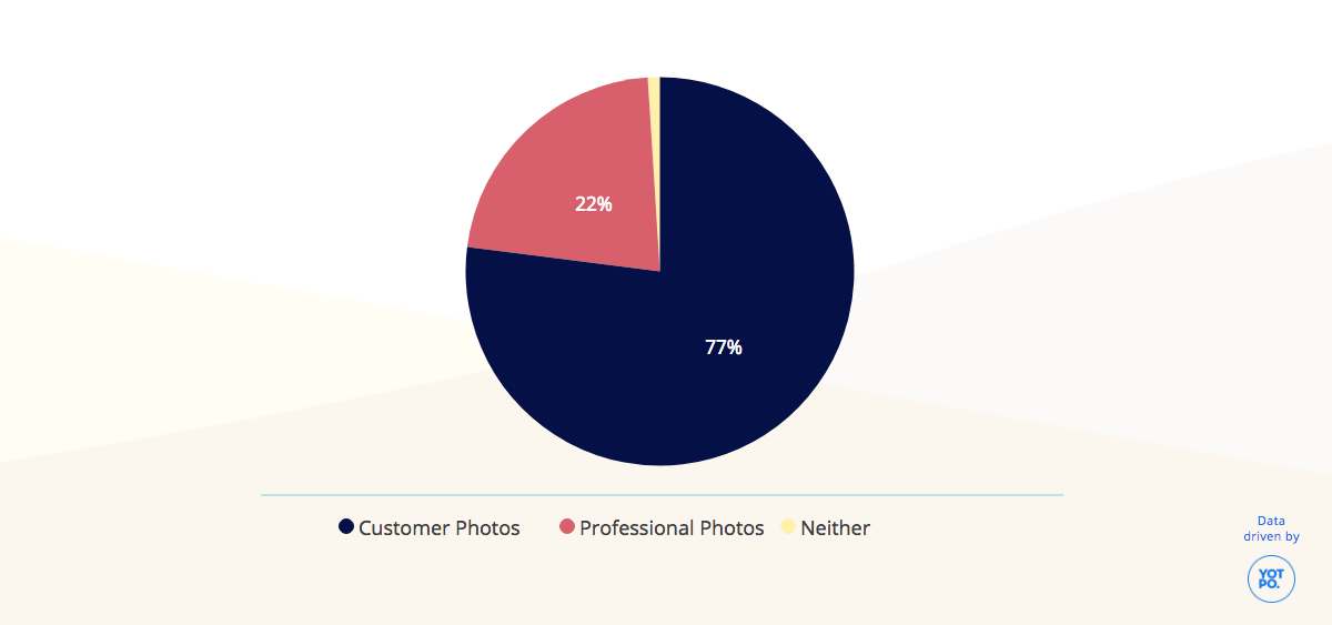 What Type of Photos Increase Online Sales & Conversion Rate?
