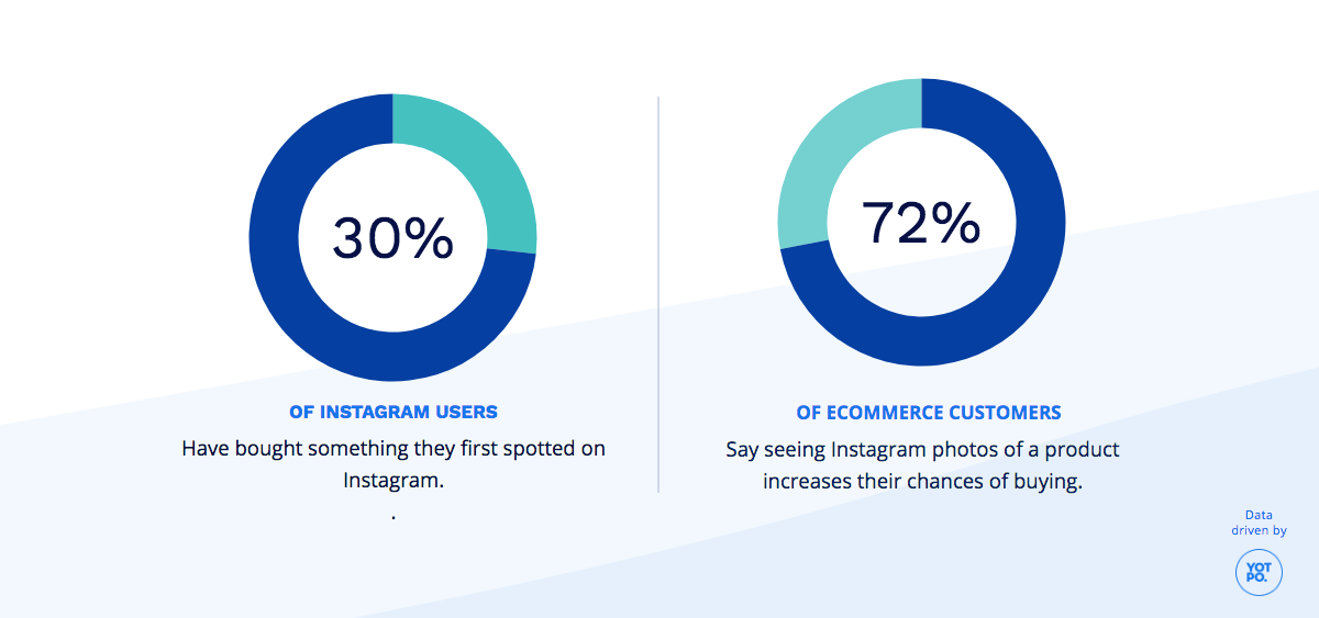How Instagram Impacts Product Discovery