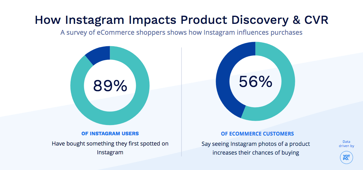 How Instagram Impacts Product Discovery