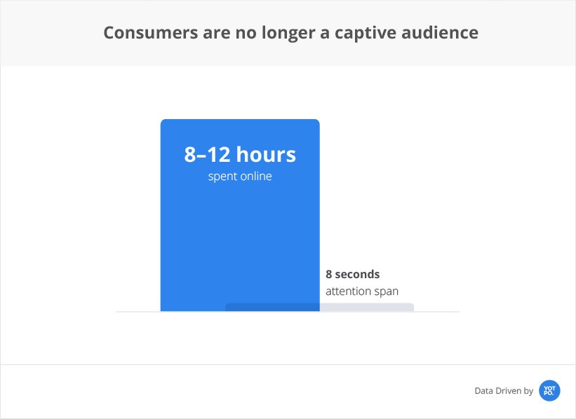 Consumers attention span is 8 seconds