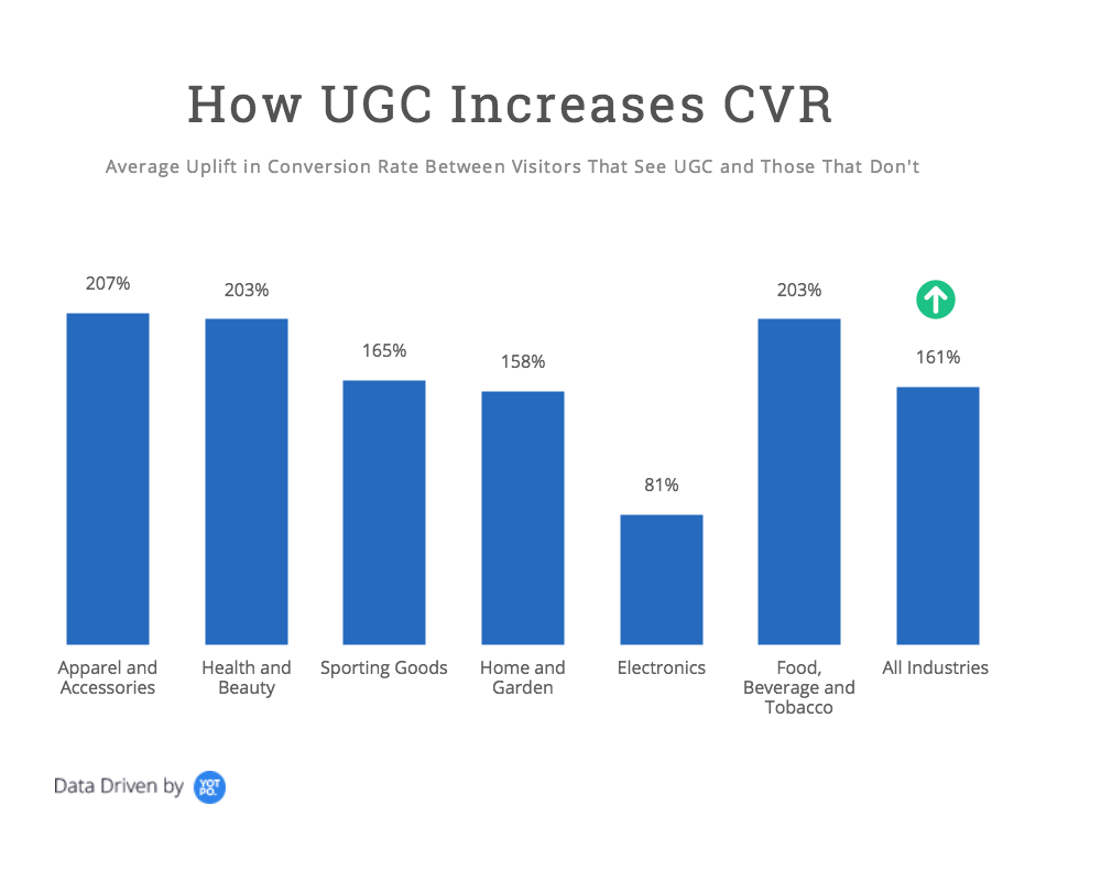 Chart That Shows How UGC Increases CVR (Differnet Industries)