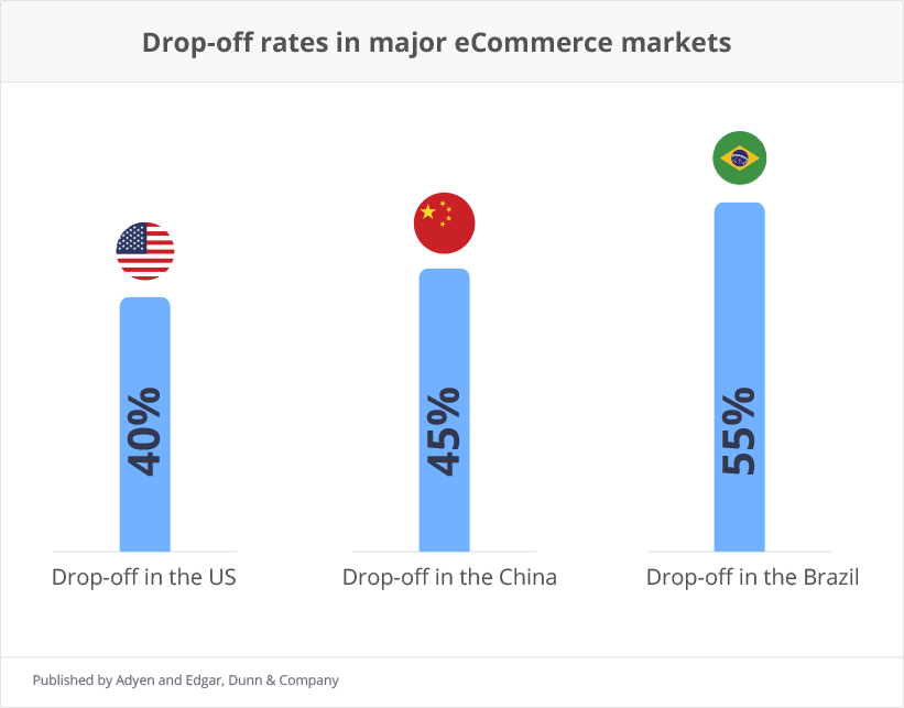 drop off rates in major ecommerce markets