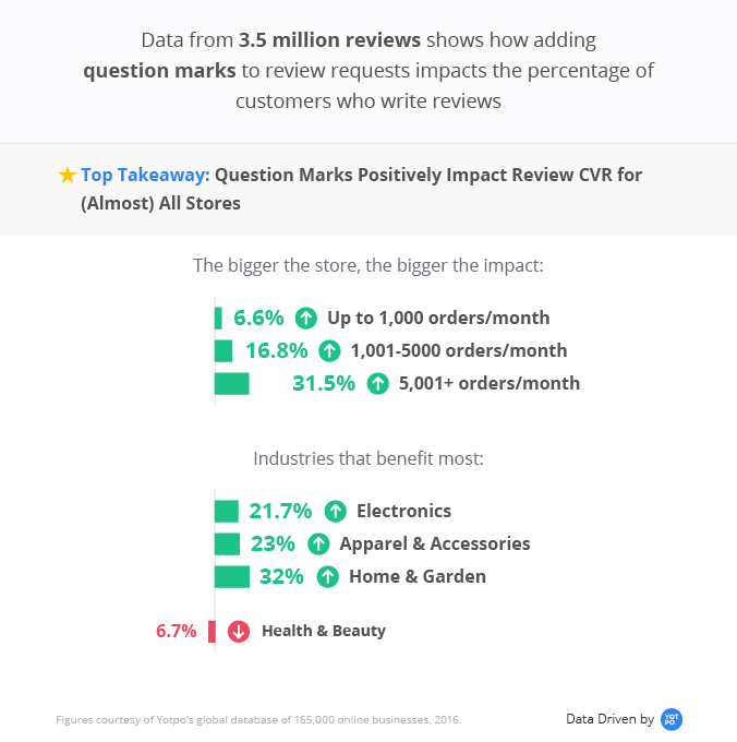 Effect of adding question marks to review requests