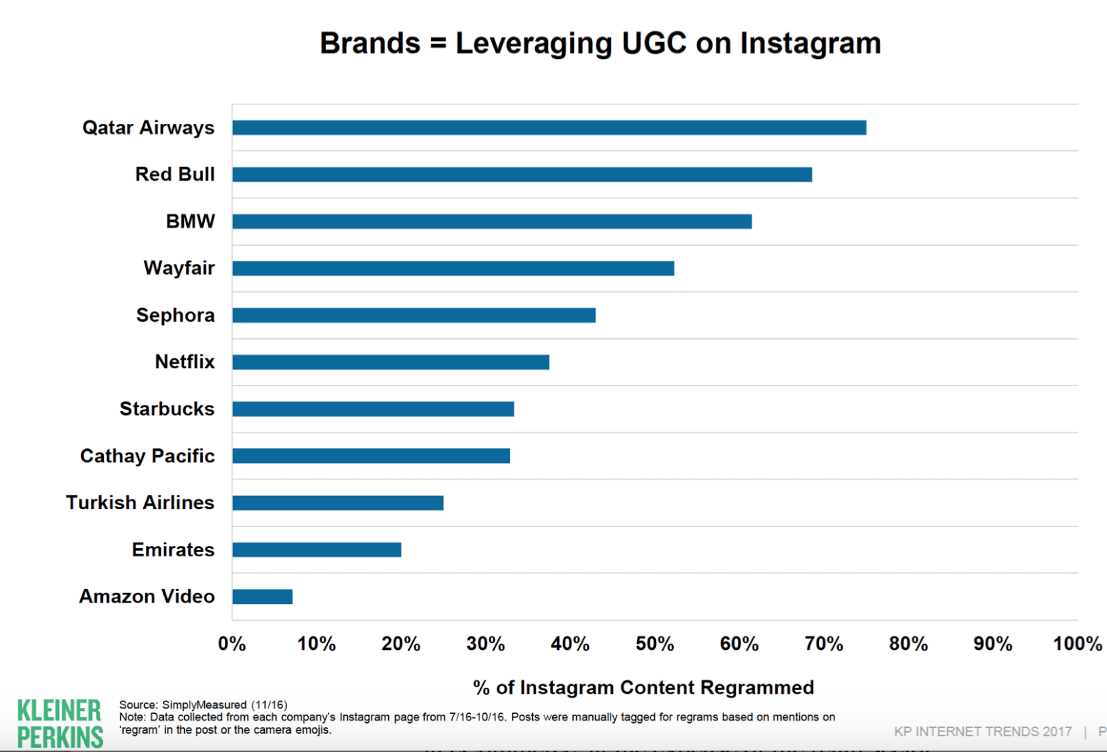 Graph of user-generated content on Instagram