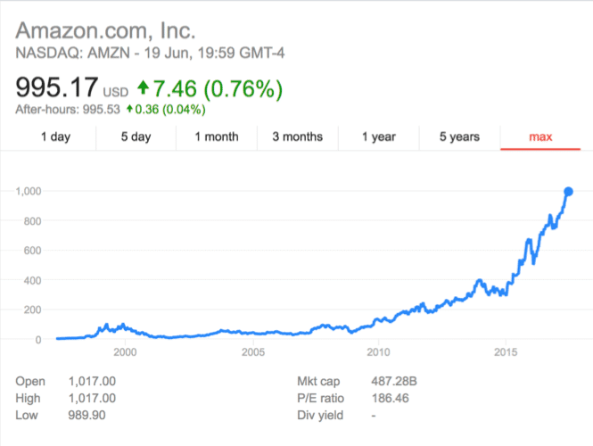 27331a8a 60a2 4012 9a03 75a37c667148 pasted20image200 1 Yotpo’s CEO on the Key Trends Disrupting eCommerce 6 Graph of Amazon trends