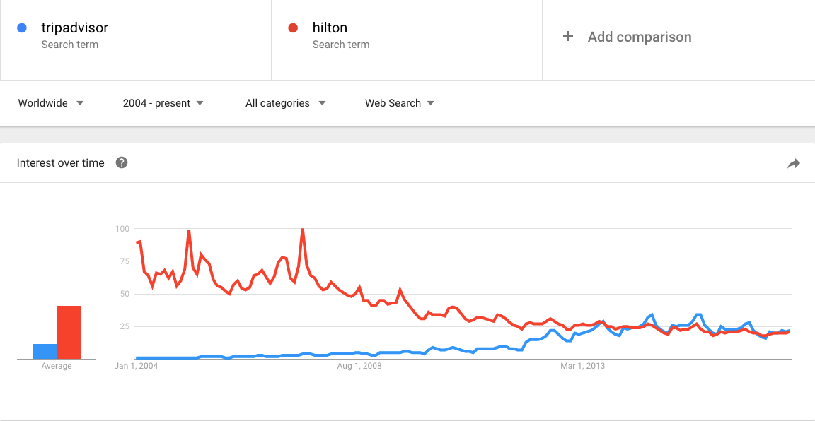 Hilton vs TripAdvisor interest over time