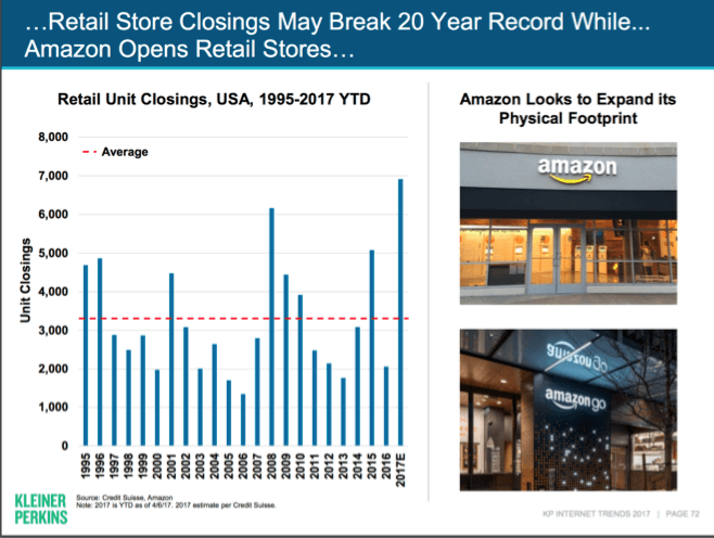 Graph of Amazon and retail trends