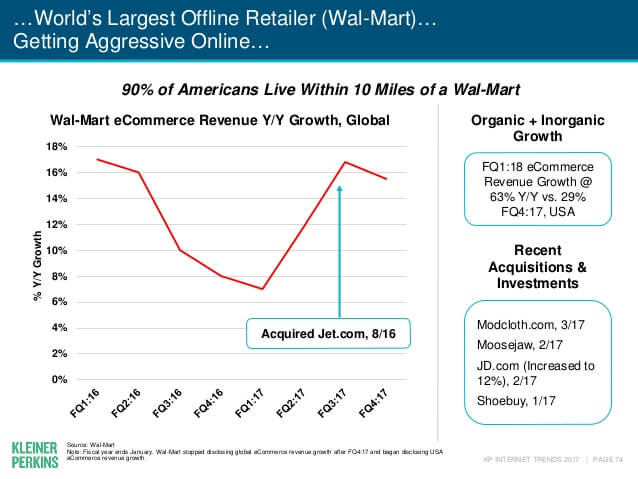 internet trends 2017 report 74 638 Yotpo’s CEO on the Key Trends Disrupting eCommerce 4 Graph of Wal-Mart eCommerce trends