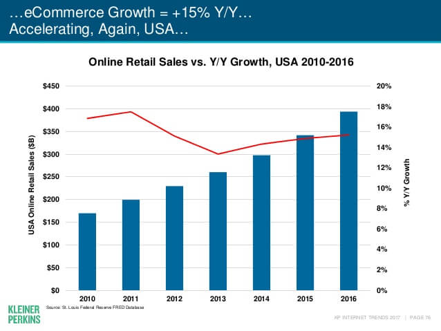 internet trends 2017 report 76 638 Yotpo’s CEO on the Key Trends Disrupting eCommerce 1 Graph of eCommerce growth trends