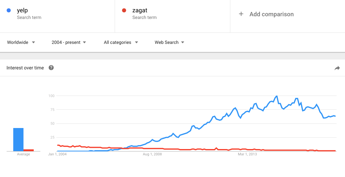 Yelp vs Zagat interest over time