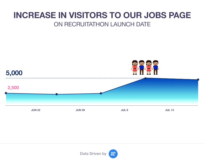 graph 3 How Bingo Saved Our Hiring Team Over $70,000 10 Hiring and recruiting strategies for a growing company