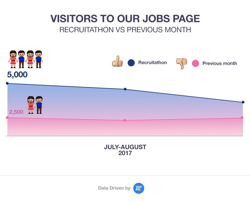 graph 4 How Bingo Saved Our Hiring Team Over $70,000 11 Hiring and recruiting strategies for a growing company