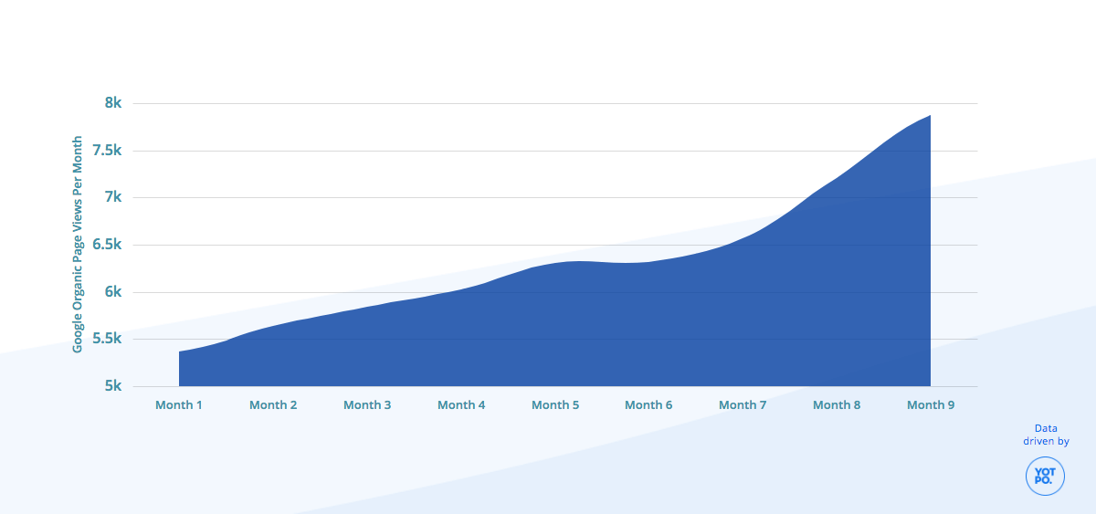 How Reviews Increase Organic Traffic MoM
