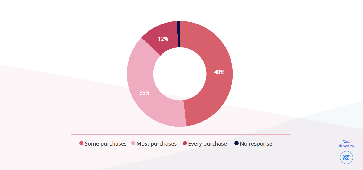 UK Social Commerce Data