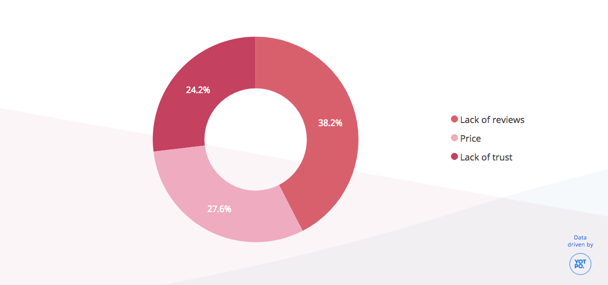 Survey: Why Don’t Fashion Shoppers Convert