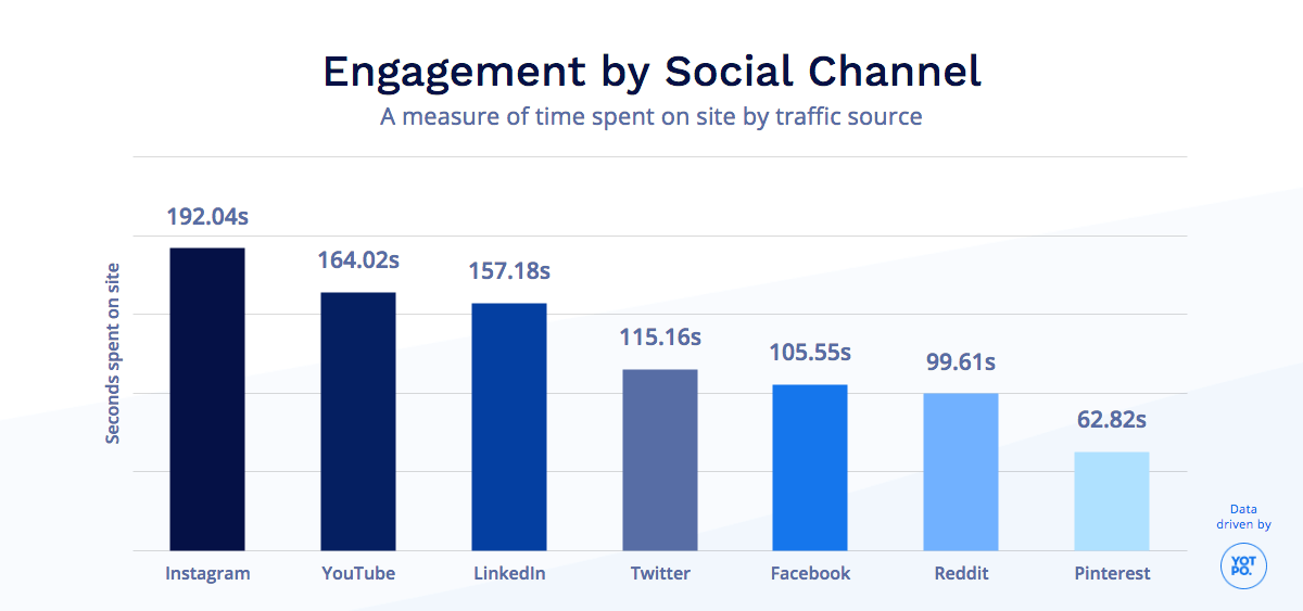 Instagram Engagement Rate Data: Average Seconds on Site