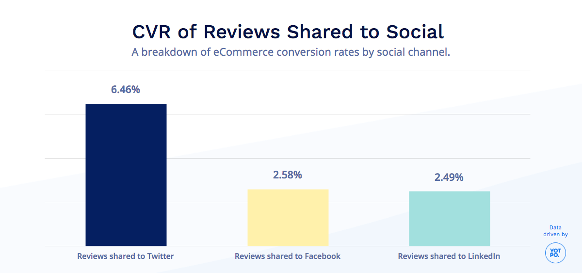 How Reviews Increase Social Commerce