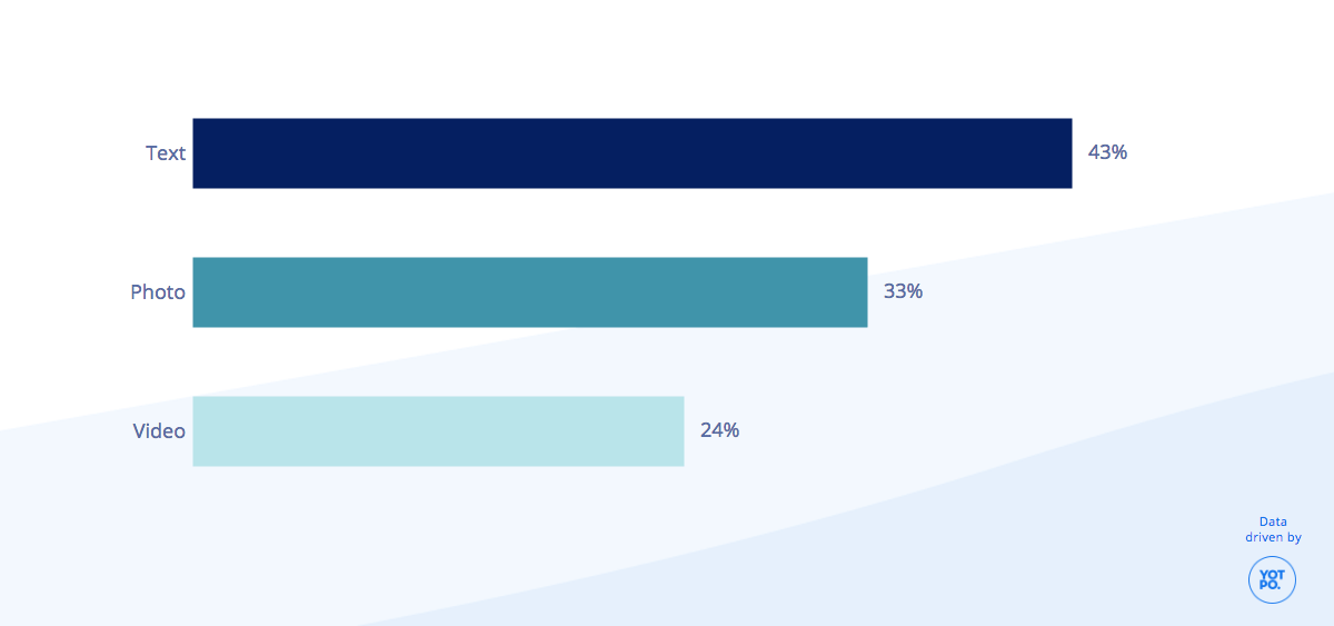 What Type of Customer Content Do Shoppers Trust?