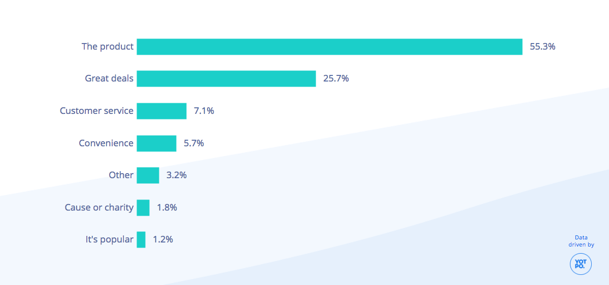 What Makes Consumers Loyal to a Brand?