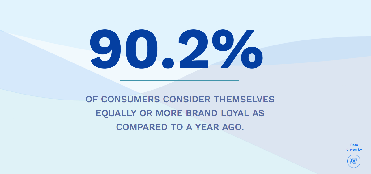 Are Consumers Becoming More Brand Loyal?