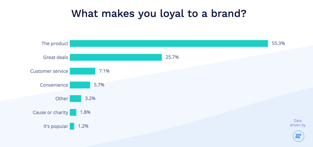 What Makes Consumers Loyal to a Brand?