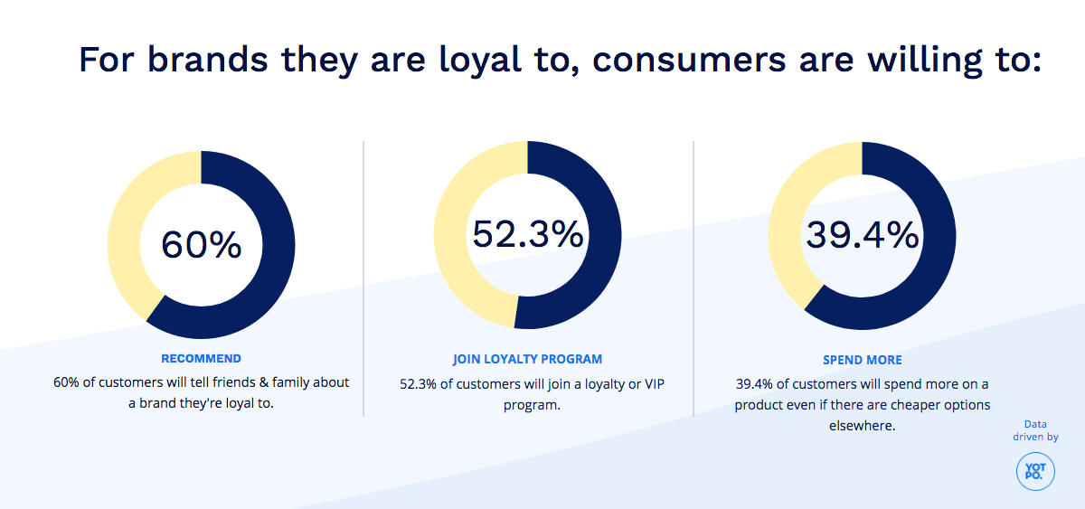 What Do Customers Do For Brands They Love?