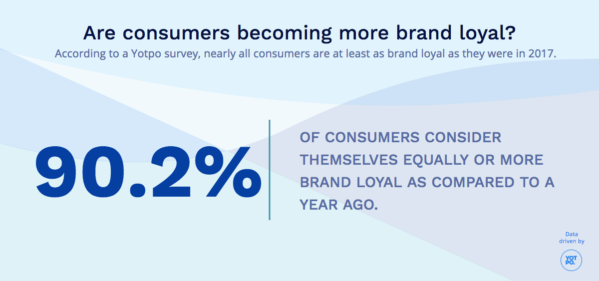 Are Consumers Becoming More Brand Loyal?