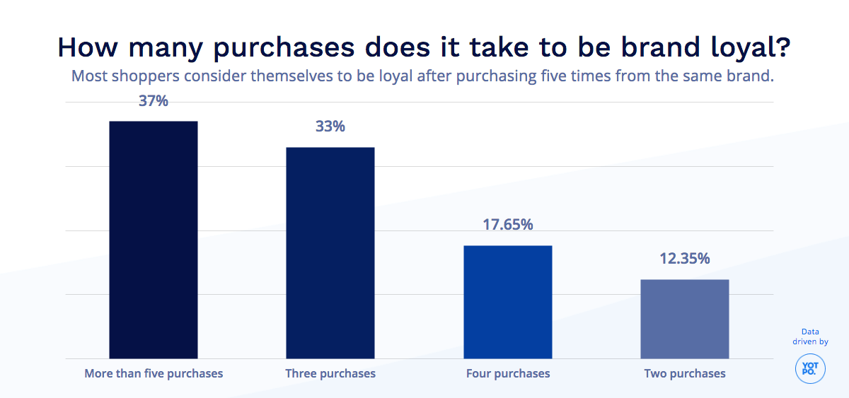 How Many Purchases Does it Take to Be Brand Loyal?