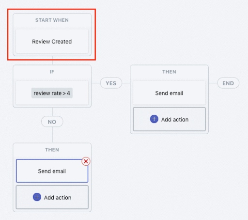 yotpo shopify flow connector