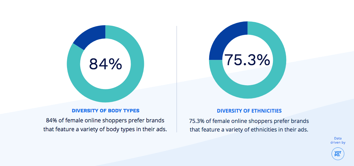 Does Diversity Matter to Female Shoppers?