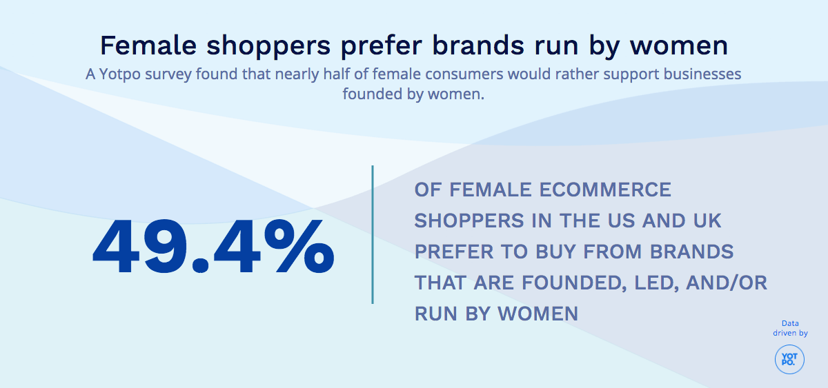 Do Female Shoppers Prefer Women-Led Brands?