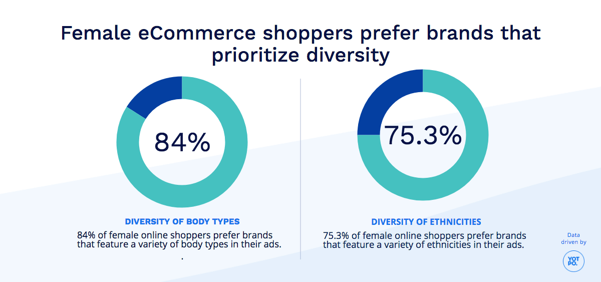 Does Diversity Matter to Female Shoppers?