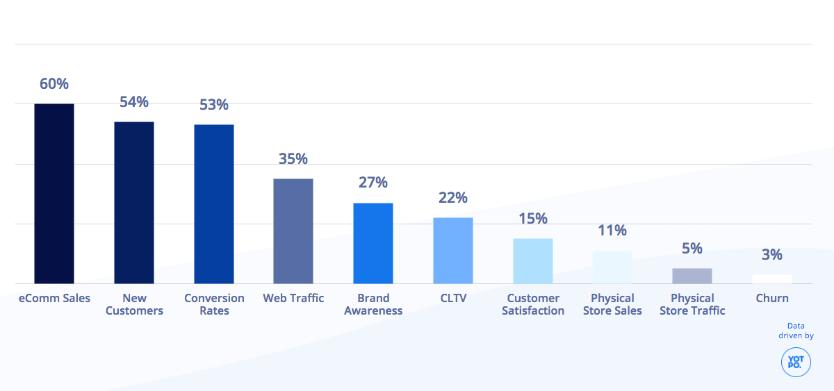 Which Marketing KPIs Should You Prioritize?