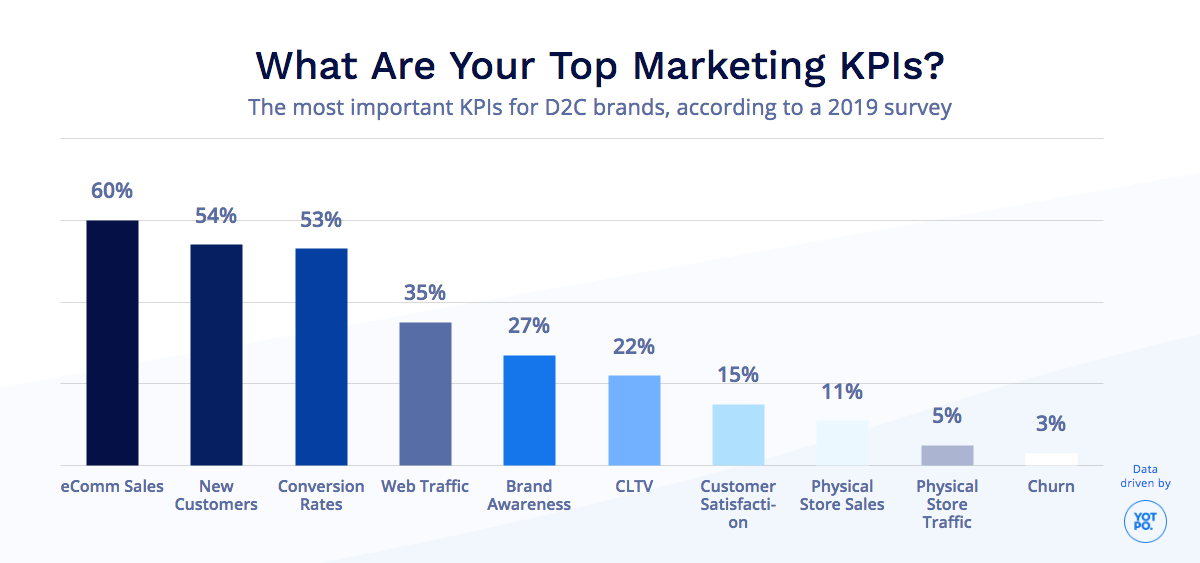 Which Marketing KPIs Should You Prioritize?