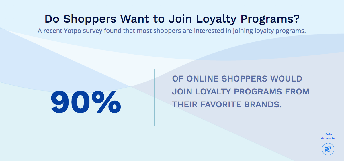 Do Shoppers Want to Join Loyalty Programs?