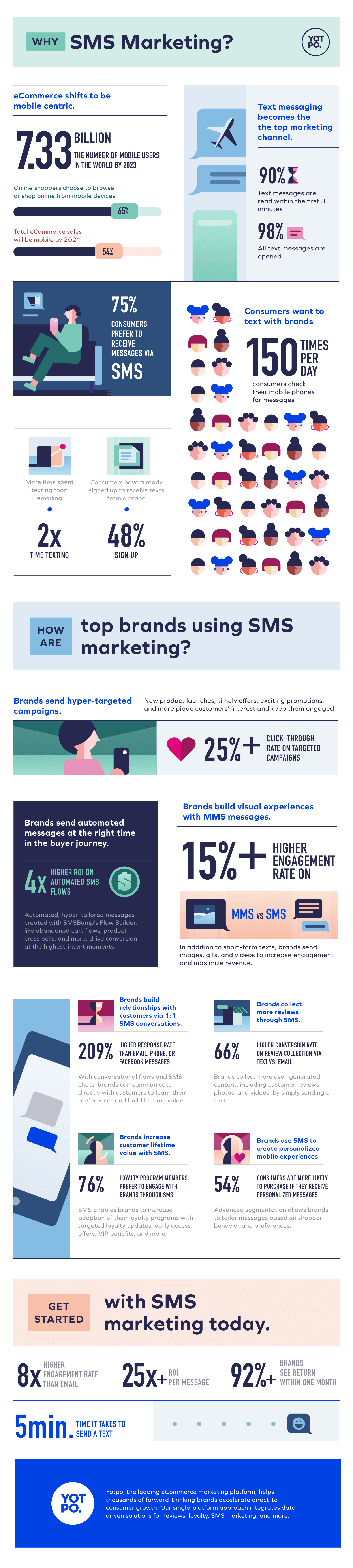 sms infographic