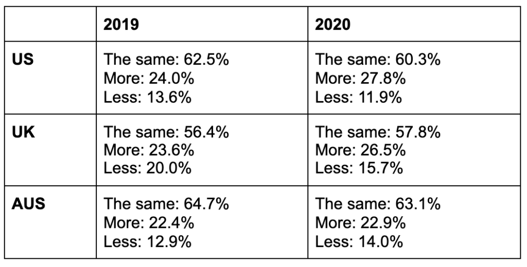 Screen Shot 2021 02 11 at 10.14.27 AM Annual Consumer Survey from Yotpo Reveals That Brand Loyalty Is on the Rise  1