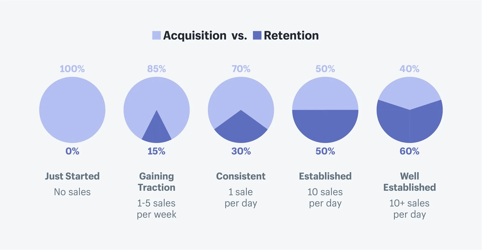 Shopify-customer-acquistion-versus-retention